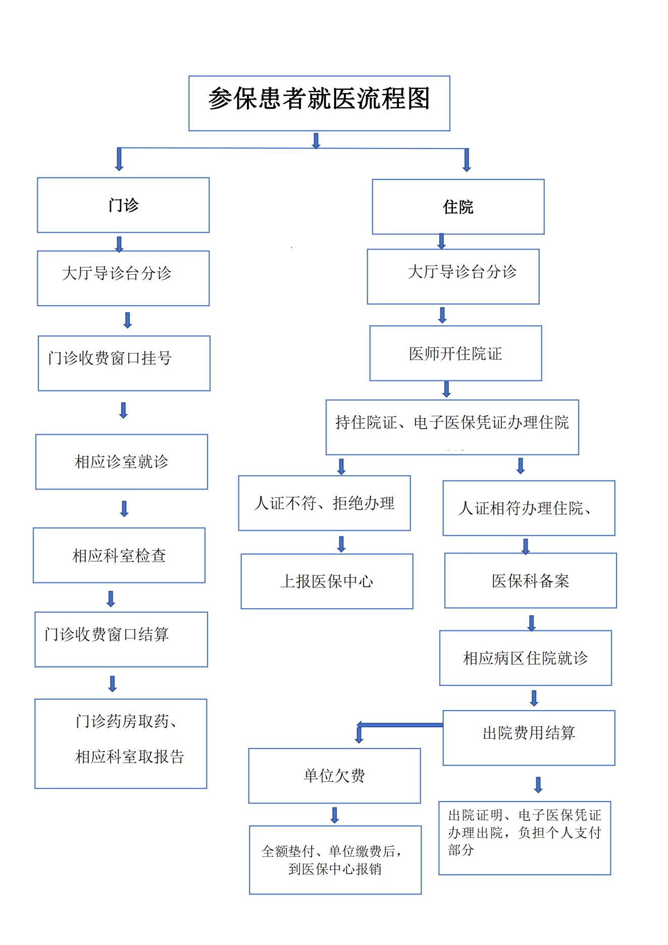 山西华晋骨科医院参保患者就医流程图