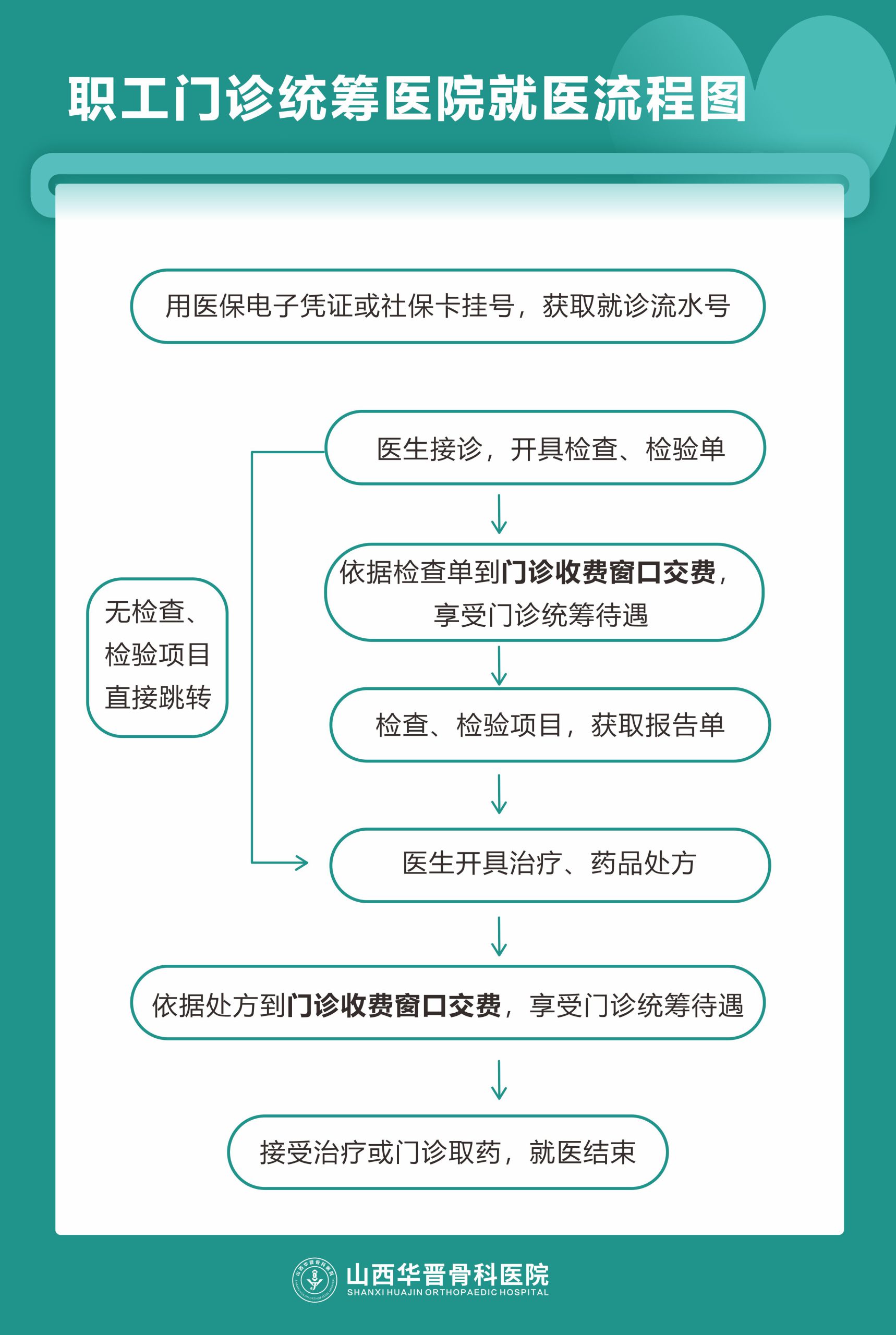 职工统筹门诊就医告知书